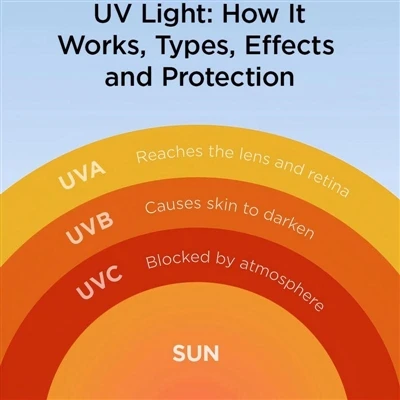 Rolau Unigryw Tonfeddi UV Gwahanol mewn Goleuadau Tyfu LED